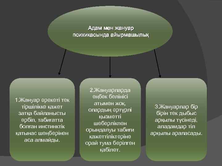 Адам мен жануар психикасында айырмашылық 1. Жануар әрекеті тек тіршілікке қажет затқа байланысты өрбіп,