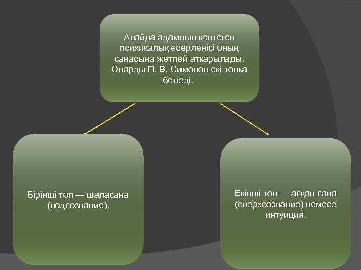 Алайда адамның көптеген психикалық әсерленісі оның санасына жетпей атқарылады. Оларды П. В. Симонов екі
