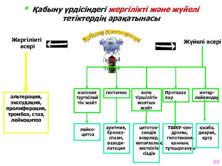 * Қабыну үрдісіндегі жергілікті және жүйелі тетіктердің арақатынасы Жергілікті әсері альтерация, экссудация, пролиферация, тромбоз,