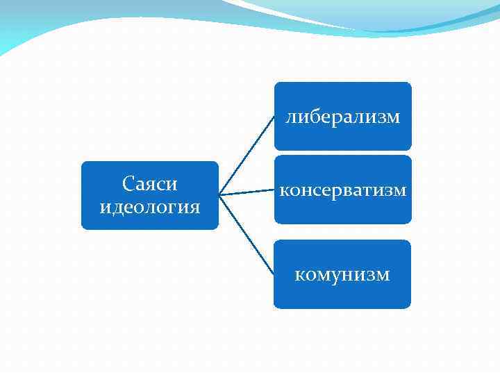 либерализм Саяси идеология консерватизм комунизм 