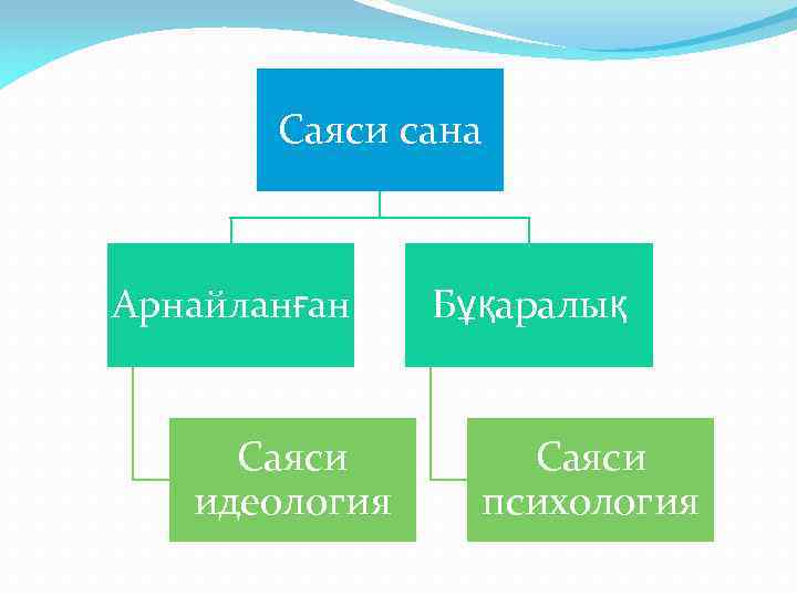 Саяси сана мен саяси идеология презентация