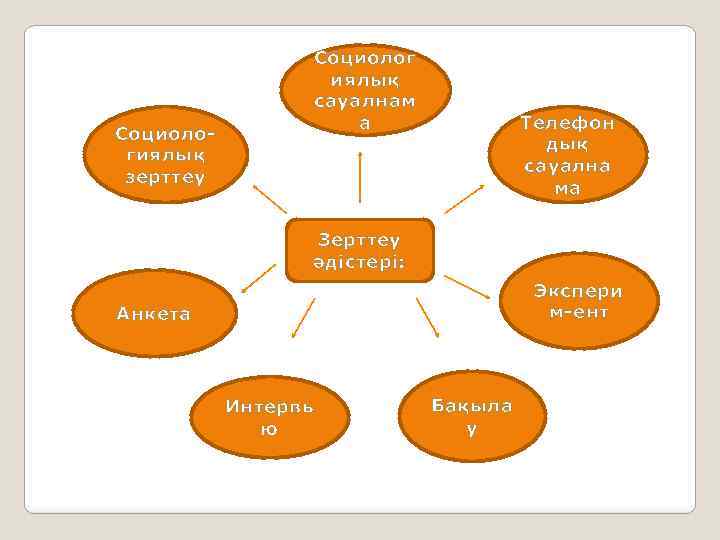 Социологиялық зерттеу Социолог иялық сауалнам а Телефон дық сауална ма Зерттеу әдістері: Экспери м-ент