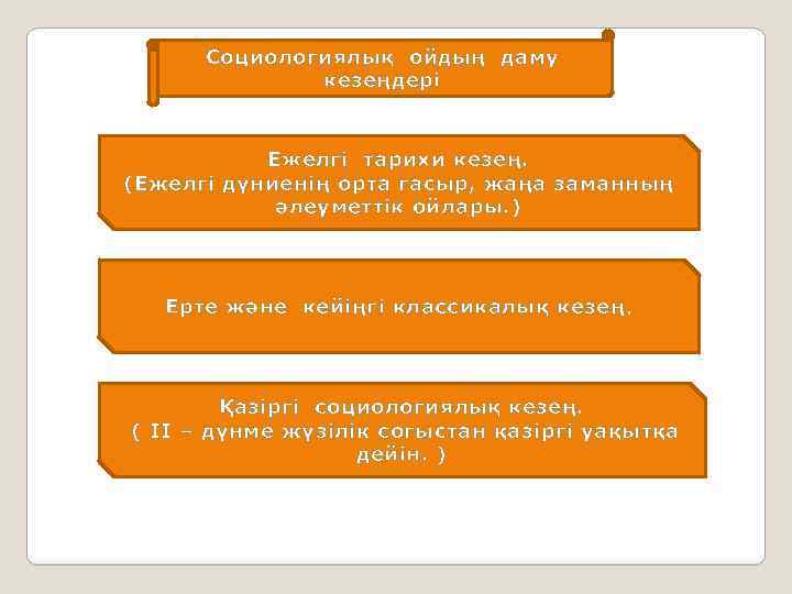 Социологиялық ойдың даму кезеңдері Ежелгі тарихи кезең. (Ежелгі дүниенің орта ғасыр, жаңа заманның әлеуметтік