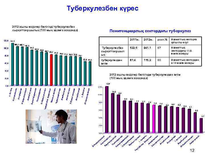 Туберкулезбен күрес 2012 жылы өңірлер бөлігіңді туберкулезбен сырқаттанушылық (100 мың адамға жаққанда) Пенитенциарлық сектордағы