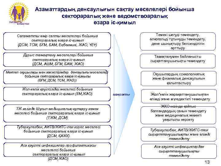 Азаматтардың денсаулығын сақтау мәселелері бойынша сектораралық және ведомствоаралық өзара іс-қимыл Саламатты өмір салты мәселелері