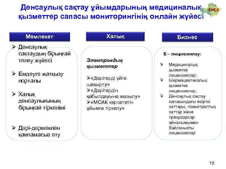 Денсаулық сақтау ұйымдарының медициналық қызметтер сапасы мониторингінің онлайн жүйесі Мемлекет Ø Денсаулық сақтаудың бірыңғай