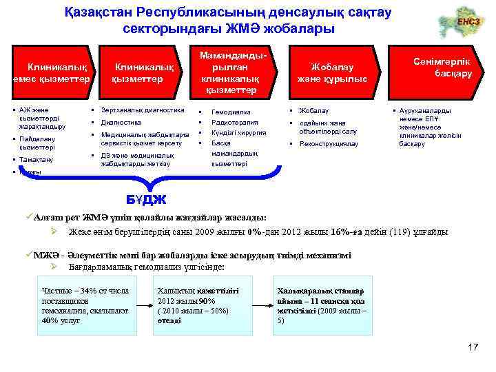 Қазақстан Республикасының денсаулық сақтау секторындағы ЖМӘ жобалары Клиникалық емес қызметтер • АЖ және қызметтерді