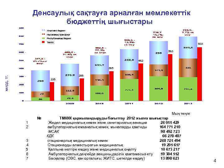  Денсаулық сақтауға арналған мемлекеттік бюджеттің шығыстары Жергілікті бюджет Нысаналық трансферт Республикалық бюджет ТМККК