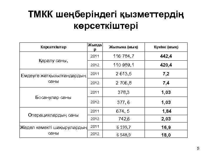 ТМКК шеңберіндегі қызметтердің көрсеткіштері Жылда р Жылына (мың) Күніне (мың) 2011 116 784, 7