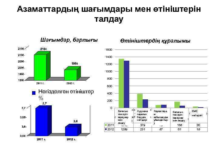 Азаматтардың шағымдары мен өтініштерін талдау Шағымдар, барлығы Структура обращений Өтініштердің құралымы 1600 1400 1200