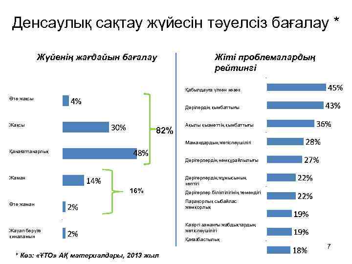 Денсаулық сақтау жүйесін тәуелсіз бағалау * Жүйенің жағдайын бағалау Жіті проблемалардың рейтингі Қабылдауға үлкен