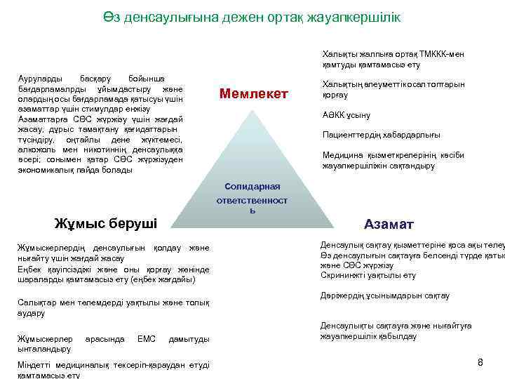 Өз денсаулығына дежен ортақ жауапкершілік Халықты жалпыға ортақ ТМККК-мен қамтуды қамтамасыз ету Ауруларды басқару