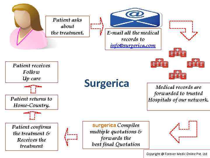 Process: Patient asks about the treatment. Patient receives Follow Up care E-mail all the