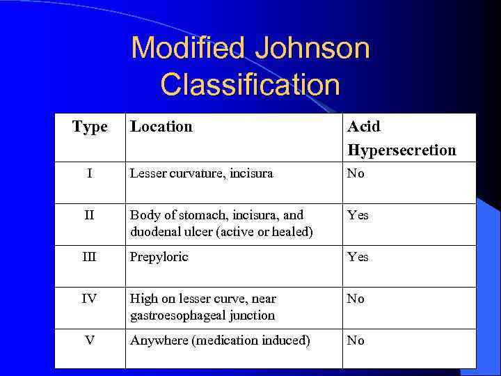 Modified Johnson Classification Type Location Acid Hypersecretion I Lesser curvature, incisura No II Body