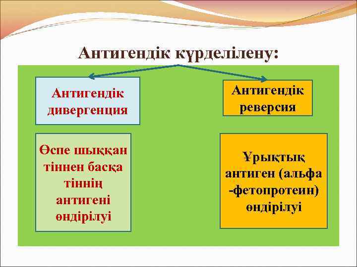 Антигендік күрделілену: Антигендік дивергенция Өспе шыққан тіннен басқа тіннің антигені өндірілуі Антигендік реверсия Ұрықтық