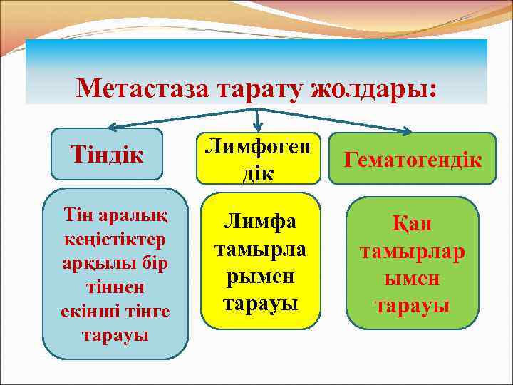 Метастаза тарату жолдары: Тіндік Тін аралық кеңістіктер арқылы бір тіннен екінші тінге тарауы Лимфоген