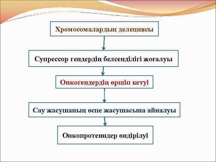 Хромосомалардың делециясы Супрессор гендердің белсенділігі жоғалуы Онкогендердің өршіп кетуі Сау жасушаның өспе жасушасына айналуы