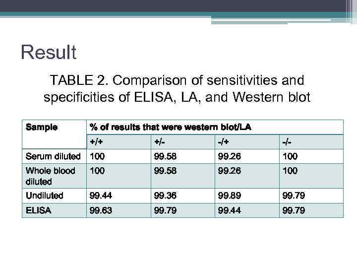 Result TABLE 2. Comparison of sensitivities and specificities of ELISA, LA, and Western blot