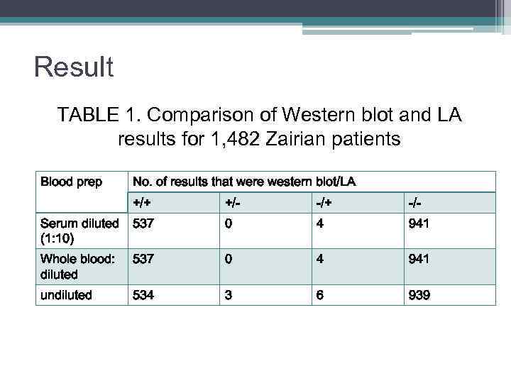 Result TABLE 1. Comparison of Western blot and LA results for 1, 482 Zairian