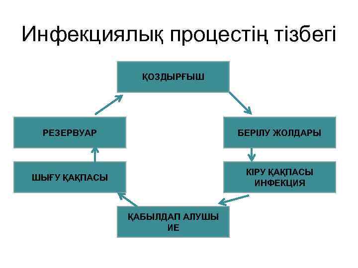 Инфекциялық процестің тізбегі ҚОЗДЫРҒЫШ РЕЗЕРВУАР БЕРІЛУ ЖОЛДАРЫ ШЫҒУ ҚАҚПАСЫ КІРУ ҚАҚПАСЫ ИНФЕКЦИЯ ҚАБЫЛДАП АЛУШЫ