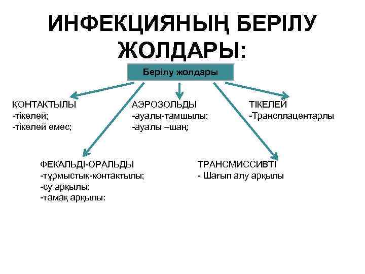 ИНФЕКЦИЯНЫҢ БЕРІЛУ ЖОЛДАРЫ: Берілу жолдары КОНТАКТЫЛЫ -тікелей; -тікелей емес; АЭРОЗОЛЬДЫ -ауалы-тамшылы; -ауалы –шаң; ФЕКАЛЬДІ-ОРАЛЬДЫ