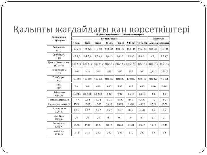 Қалыпты жағдайдағы қан көрсеткіштері 