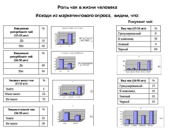 Роль чая в жизни человека Исходя из маркетингового опроса, видим, что: Покупают чай: Ежедневно