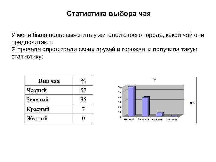  Статистика выбора чая У меня была цель: выяснить у жителей своего города, какой
