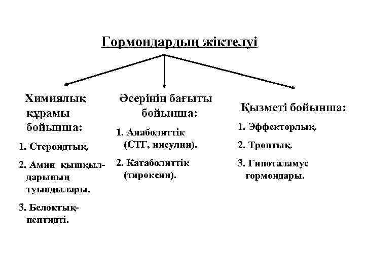 Гормондардың жіктелуі Химиялық құрамы бойынша: 1. Стероидтық. 2. Амин қышқылдарының туындылары. 3. Белоктықпептидті. Әсерінің
