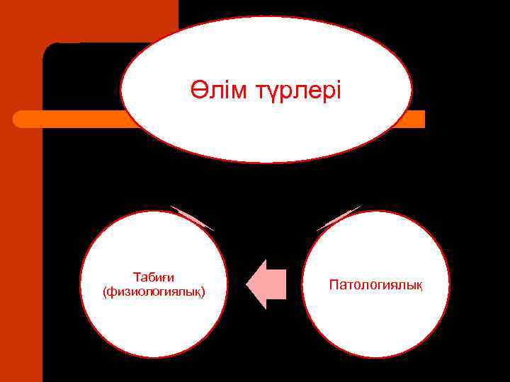 Өлім түрлері Табиғи (физиологиялық) Патологиялық 
