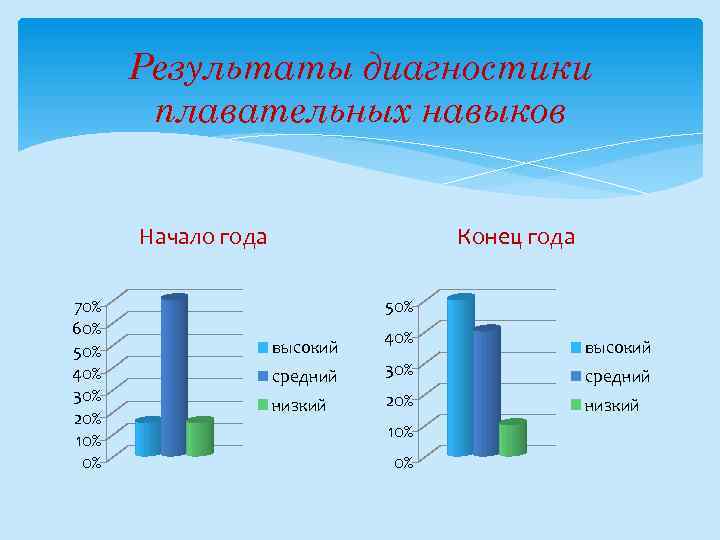 Результаты диагностики плавательных навыков Конец года Начало года 70% 60% 50% 40% 30% 20%