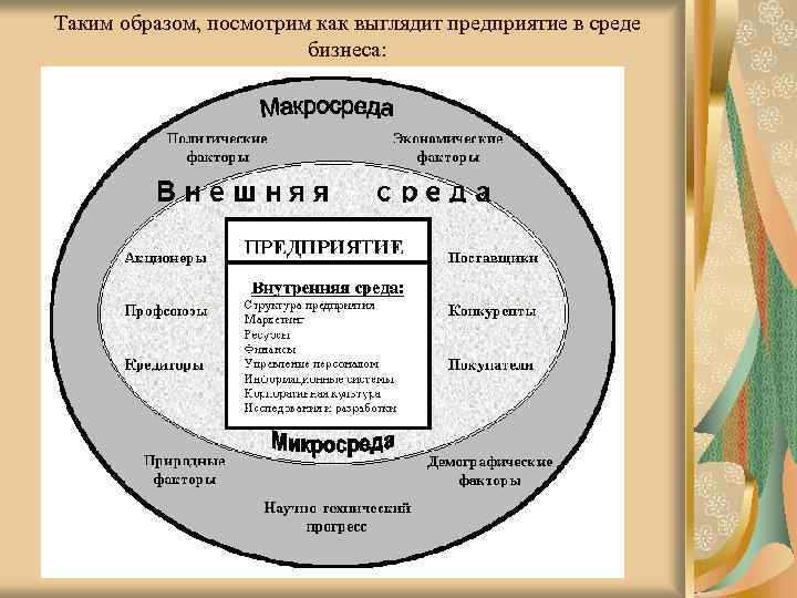 Таким образом, посмотрим как выглядит предприятие в среде бизнеса: 