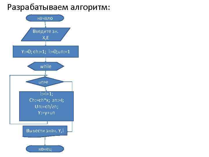 Разрабатываем алгоритм: начало Введите зн. X, E Y: =0; ch: =1; i: =0; un: