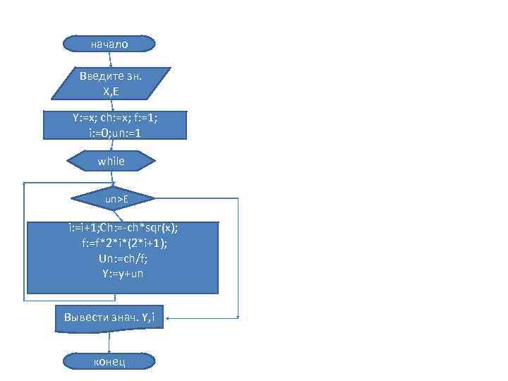 начало Введите зн. X, E Y: =x; ch: =x; f: =1; i: =0; un: