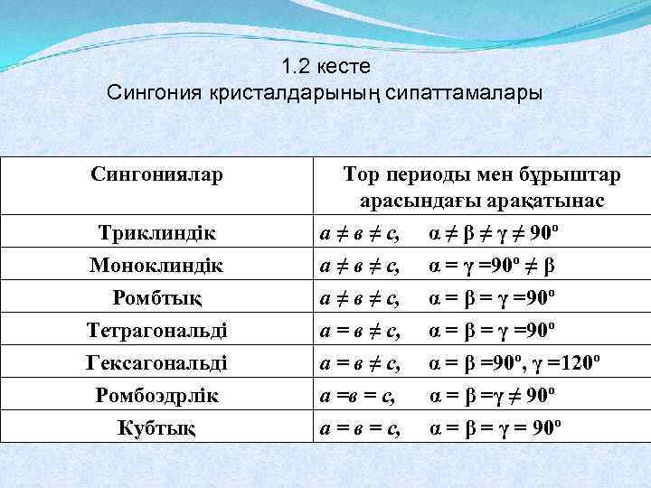 1. 2 кесте Сингония кристалдарының сипаттамалары Сингониялар Триклиндік Моноклиндік Тор периоды мен бұрыштар арасындағы