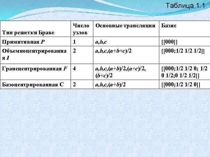 Таблица 1. 1 Основные трансляции Базис Тип решетки Браве Число узлов Примитивная Р 1