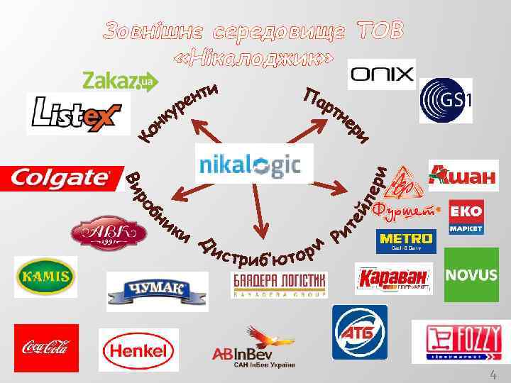 Зовнішнє середовище ТОВ «Нікалоджик» 4 