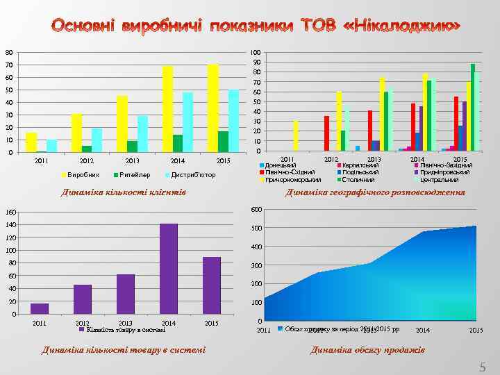 100 90 80 70 60 50 40 30 20 10 0 2011 2012 Виробник