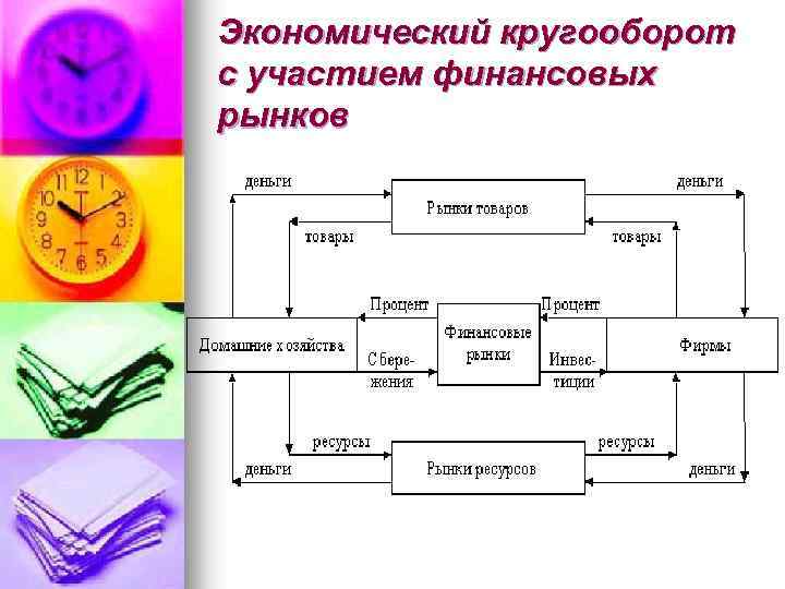 Экономический кругооборот с участием финансовых рынков 