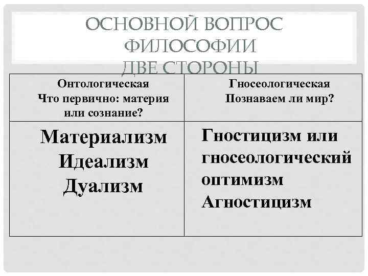 2 главных вопроса философии. Основной вопрос философии онтологический и гносеологический. Онтологическая сторона основного вопроса философии. Материализм это в философии. Гносеологическая сторона основного вопроса философии.