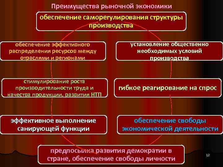 Рыночная экономика организация производства