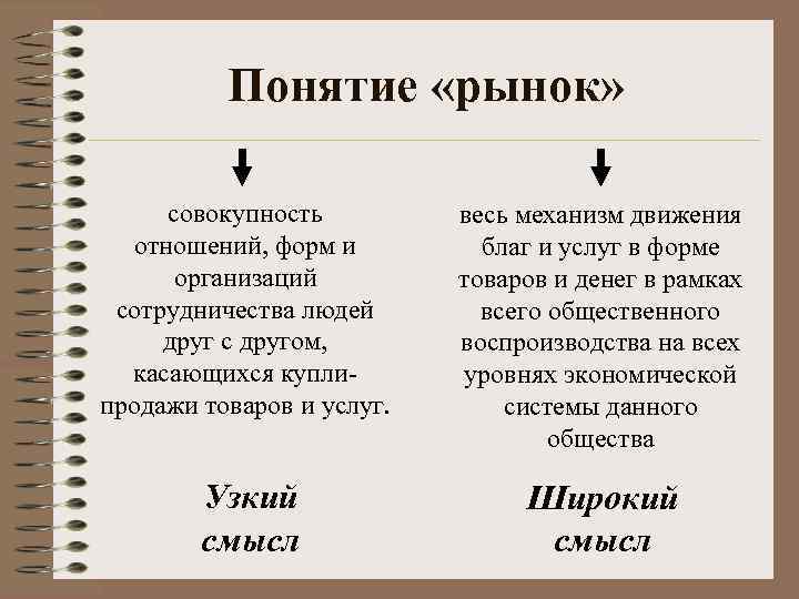 Понятие «рынок» совокупность отношений, форм и организаций сотрудничества людей друг с другом, касающихся куплипродажи