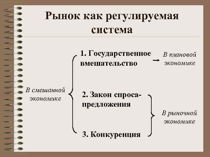 Рынок как регулируемая система 1. Государственное вмешательство В смешанной экономике В плановой экономике 2.