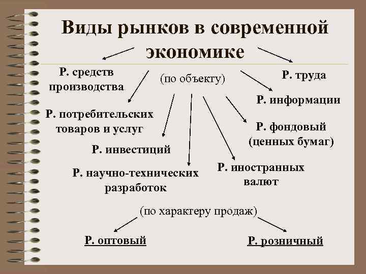 Виды рынков в современной экономике Р. средств производства Р. труда (по объекту) Р. информации