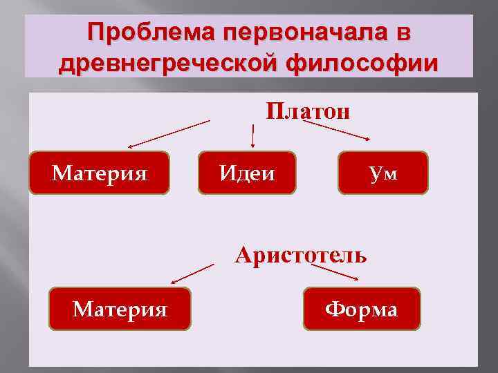 Проблема первоначала в древнегреческой философии Платон Материя Идеи Ум Аристотель Материя Форма 