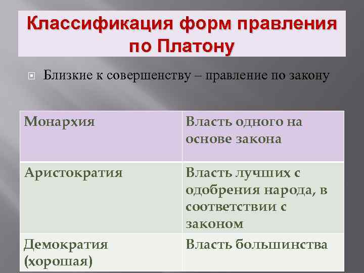 Классификация форм правления по Платону Близкие к совершенству – правление по закону Монархия Власть