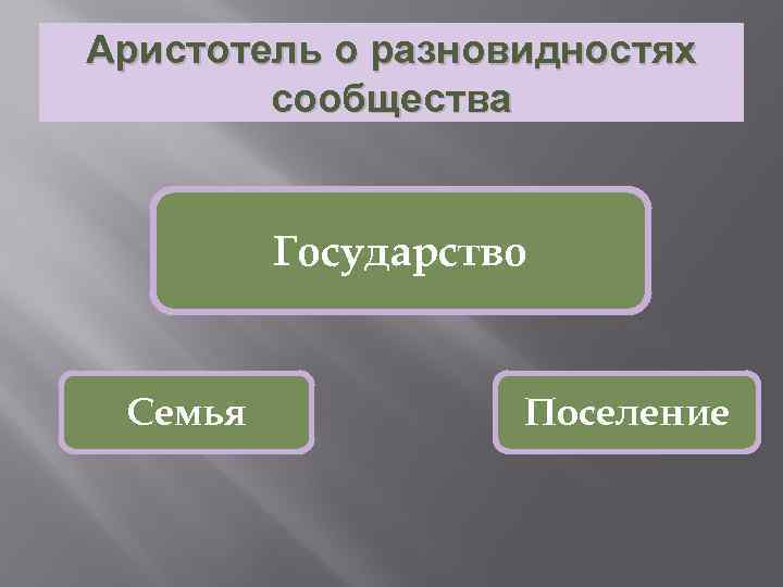 Аристотель о разновидностях сообщества Государство Семья Поселение 