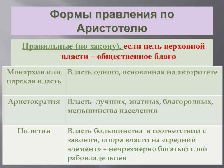 Формы правления по Аристотелю Правильные (по закону), если цель верховной власти – общественное благо