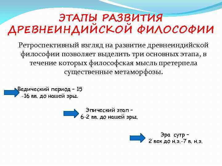 ЭТАПЫ РАЗВИТИЯ ДРЕВНЕИНДИЙСКОЙ ФИЛОСОФИИ Ретроспективный взгляд на развитие древнеиндийской философии позволяет выделить три основных