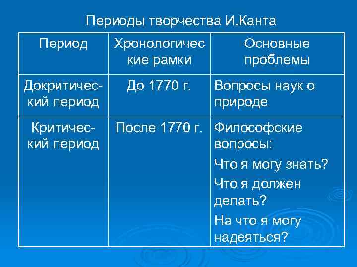 Периоды творчества И. Канта Период Хронологичес кие рамки Докритический период До 1770 г. Критический